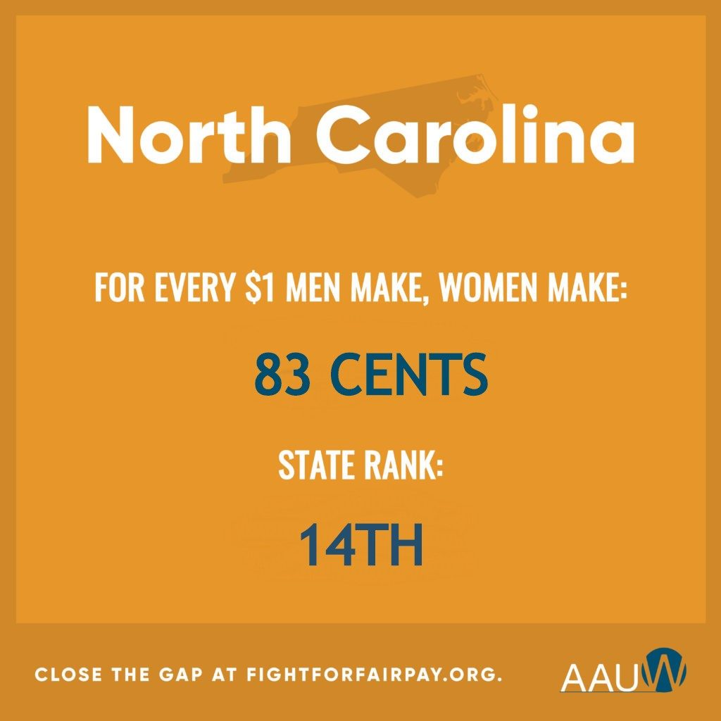 In 2019 in NC, women made 83 cents for each dollar earned by a man. The state ranked 14th.